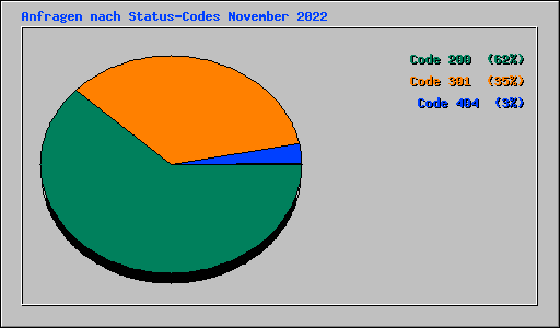 Anfragen nach Status-Codes November 2022