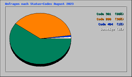 Anfragen nach Status-Codes August 2023