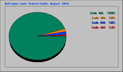 Anfragen nach Status-Codes August 2024