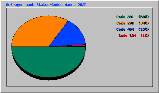 Anfragen nach Status-Codes Maerz 2025