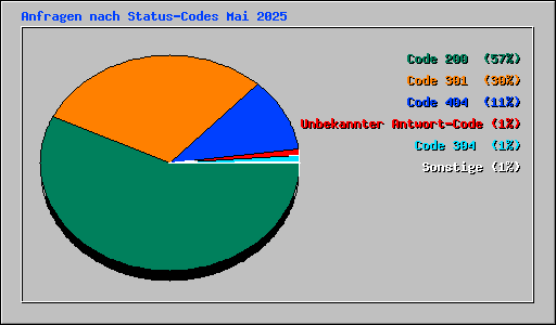 Anfragen nach Status-Codes Mai 2025