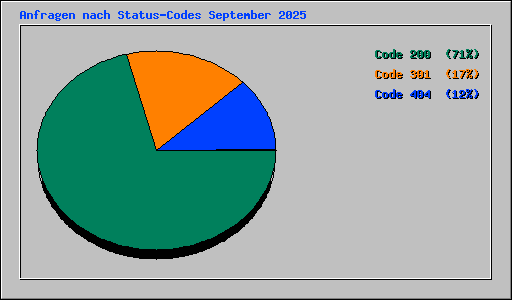 Anfragen nach Status-Codes September 2025