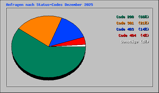 Anfragen nach Status-Codes Dezember 2025