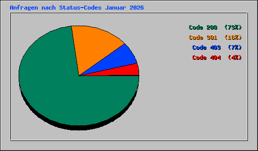 Anfragen nach Status-Codes Januar 2026