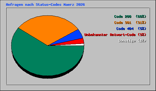 Anfragen nach Status-Codes Maerz 2026
