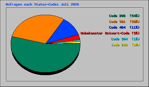 Anfragen nach Status-Codes Juli 2026