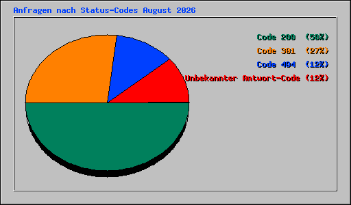 Anfragen nach Status-Codes August 2026
