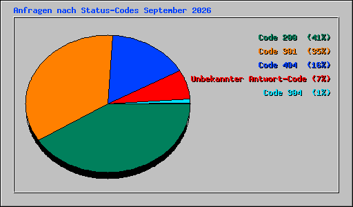 Anfragen nach Status-Codes September 2026