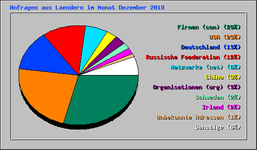 Anfragen aus Laendern im Monat Dezember 2019