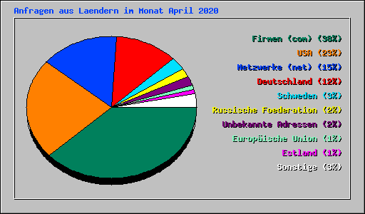 Anfragen aus Laendern im Monat April 2020