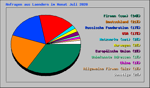 Anfragen aus Laendern im Monat Juli 2020