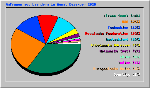 Anfragen aus Laendern im Monat Dezember 2020