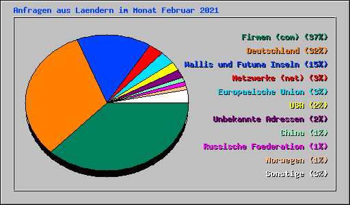 Anfragen aus Laendern im Monat Februar 2021