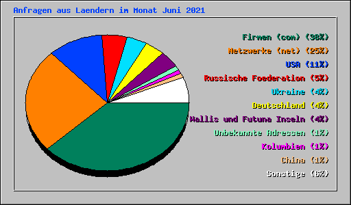 Anfragen aus Laendern im Monat Juni 2021
