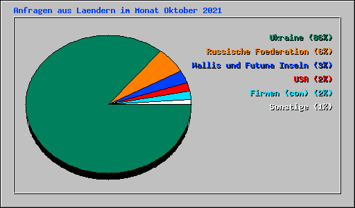 Anfragen aus Laendern im Monat Oktober 2021