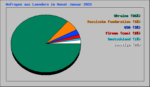 Anfragen aus Laendern im Monat Januar 2022