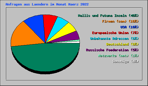 Anfragen aus Laendern im Monat Maerz 2022