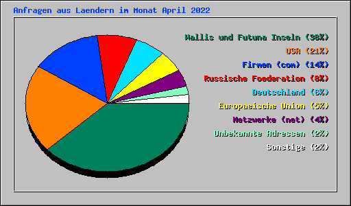 Anfragen aus Laendern im Monat April 2022