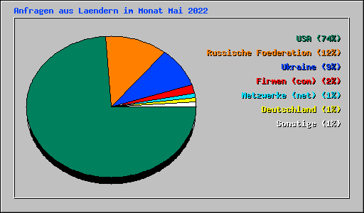 Anfragen aus Laendern im Monat Mai 2022