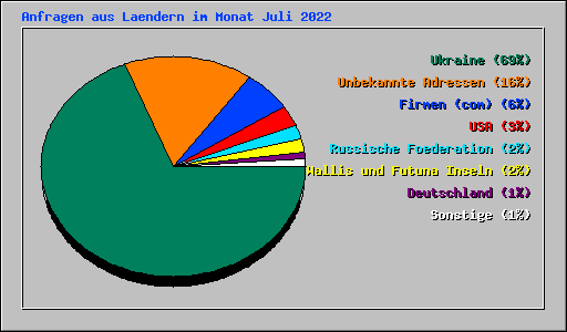 Anfragen aus Laendern im Monat Juli 2022