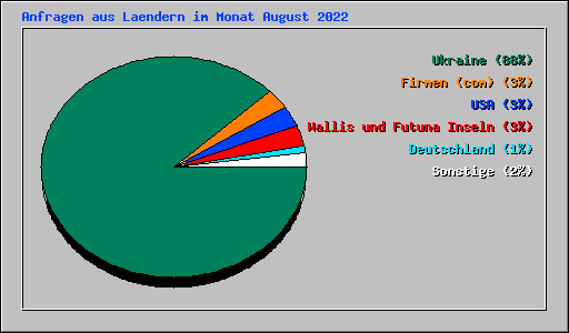 Anfragen aus Laendern im Monat August 2022