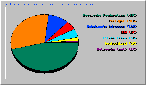 Anfragen aus Laendern im Monat November 2022