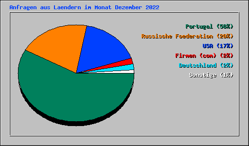 Anfragen aus Laendern im Monat Dezember 2022