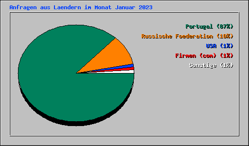 Anfragen aus Laendern im Monat Januar 2023
