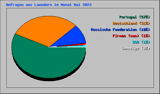 Anfragen aus Laendern im Monat Mai 2023