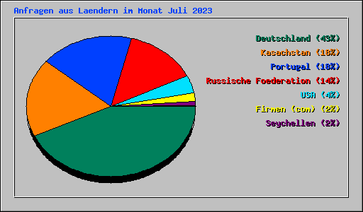 Anfragen aus Laendern im Monat Juli 2023