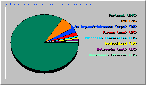 Anfragen aus Laendern im Monat November 2023