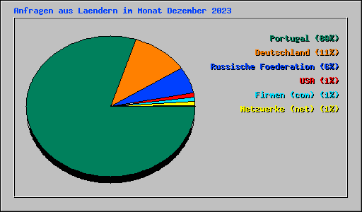 Anfragen aus Laendern im Monat Dezember 2023