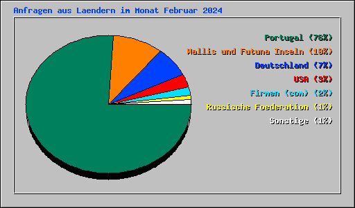 Anfragen aus Laendern im Monat Februar 2024