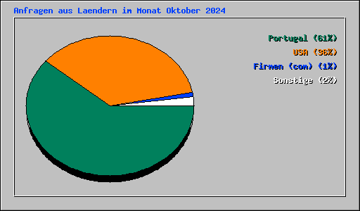 Anfragen aus Laendern im Monat Oktober 2024