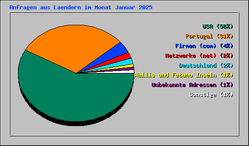 Anfragen aus Laendern im Monat Januar 2025