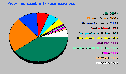 Anfragen aus Laendern im Monat Maerz 2025