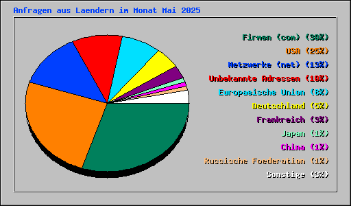Anfragen aus Laendern im Monat Mai 2025