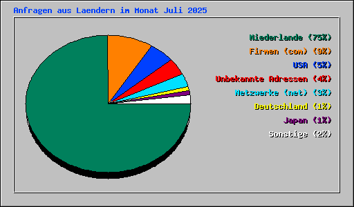 Anfragen aus Laendern im Monat Juli 2025