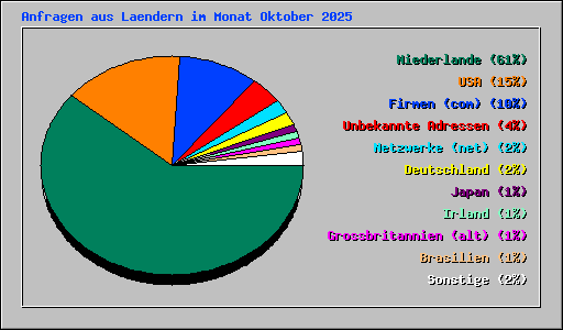 Anfragen aus Laendern im Monat Oktober 2025