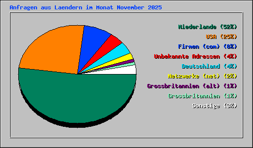 Anfragen aus Laendern im Monat November 2025