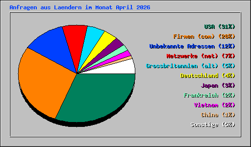 Anfragen aus Laendern im Monat April 2026