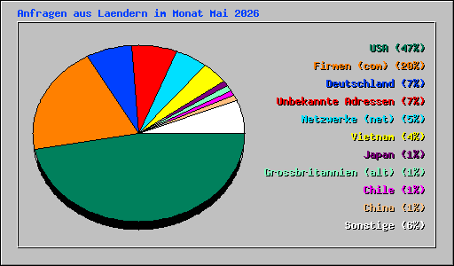 Anfragen aus Laendern im Monat Mai 2026