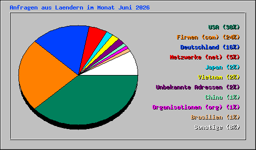 Anfragen aus Laendern im Monat Juni 2026