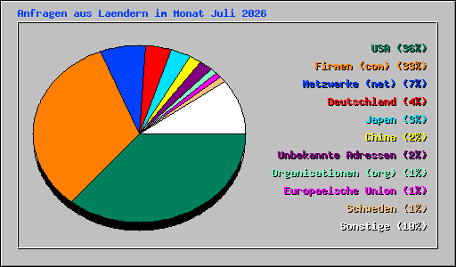 Anfragen aus Laendern im Monat Juli 2026