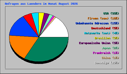 Anfragen aus Laendern im Monat August 2026