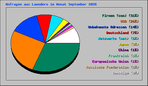 Anfragen aus Laendern im Monat September 2026