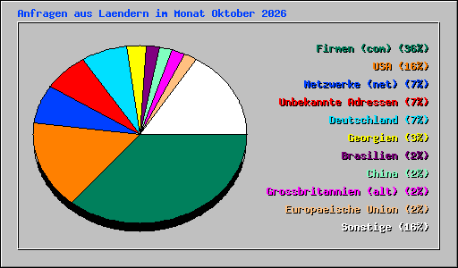 Anfragen aus Laendern im Monat Oktober 2026