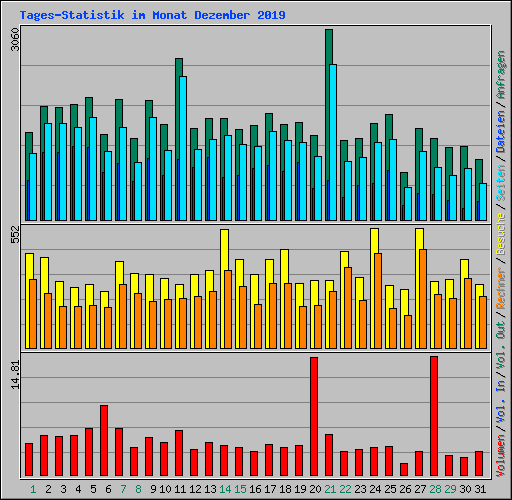 Tages-Statistik im Monat Dezember 2019