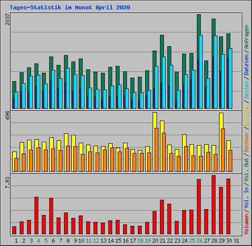 Tages-Statistik im Monat April 2020