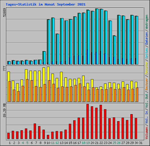 Tages-Statistik im Monat September 2021